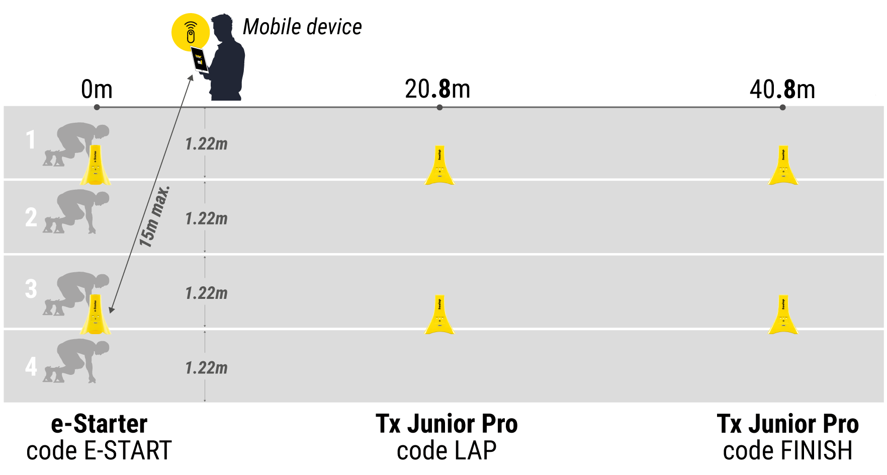 Freelap Canada wireless timing system configuration 424 – running setup with multiple timing gates and FxChip for interval and sprint analysis.