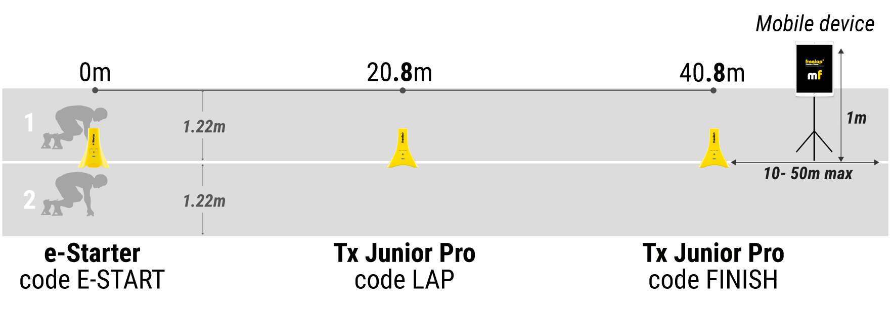 Freelap Canada Track and Field Pack 212 configuration – wireless timing system setup with start and finish gates for sprint performance tracking.