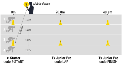 Freelap Canada wireless timing system configuration 424 – running setup with multiple timing gates and FxChip for interval and sprint analysis.